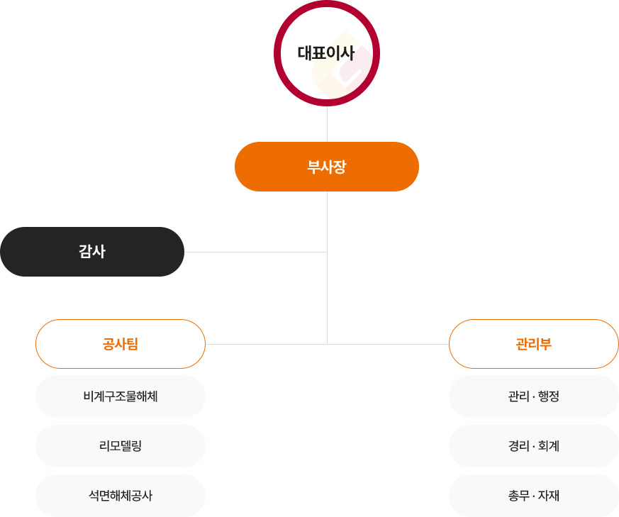 대표이사 - 부사장 - 감사 - 1) 공사팀 (비계구조물해체, 리모델링, 석면해체공사) 2) 관리부 (관리 · 행정, 경리 · 회계, 총무 · 자재)